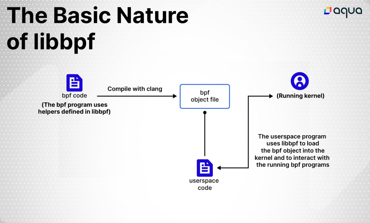 How to Build eBPF Programs with libbpfgo How to Build eBPF Programs with libbpfgo